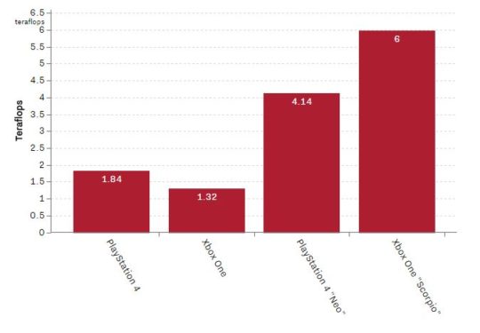 Xbox-One-Scorpio-Rumored-Teraflops-Chart